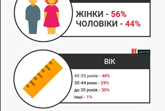 статистичні данні безробітного